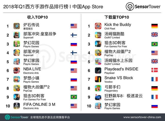 外国热门手游排行榜 (外国手游排行榜前十名单子有哪些 )