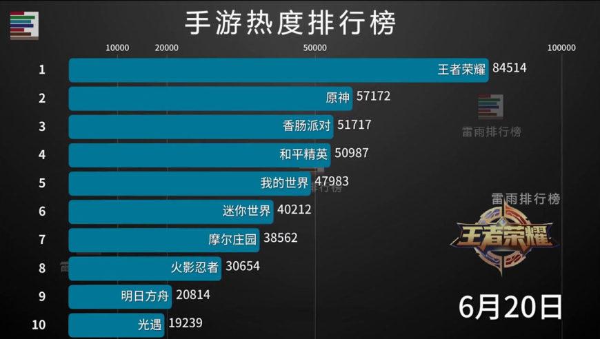 当下手游热度排行榜在哪看