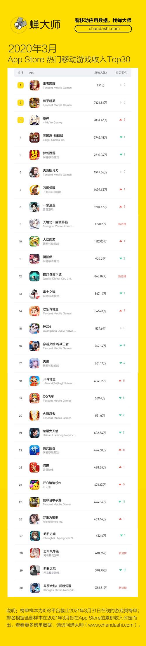 手游排行榜网游第一名 (手游排行app )