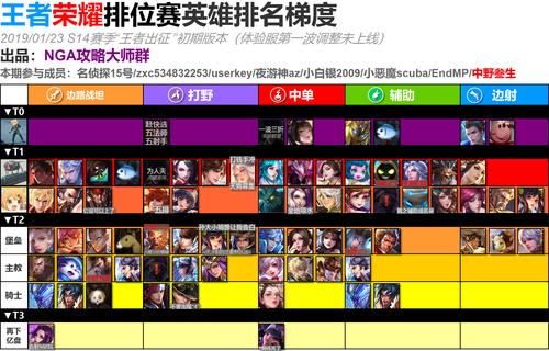 手游英雄梯度 (手游排行榜热门英雄排名最新版本是多少 )