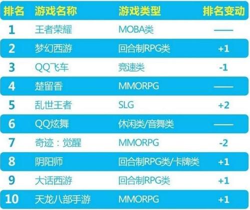 排名第一手游是什么