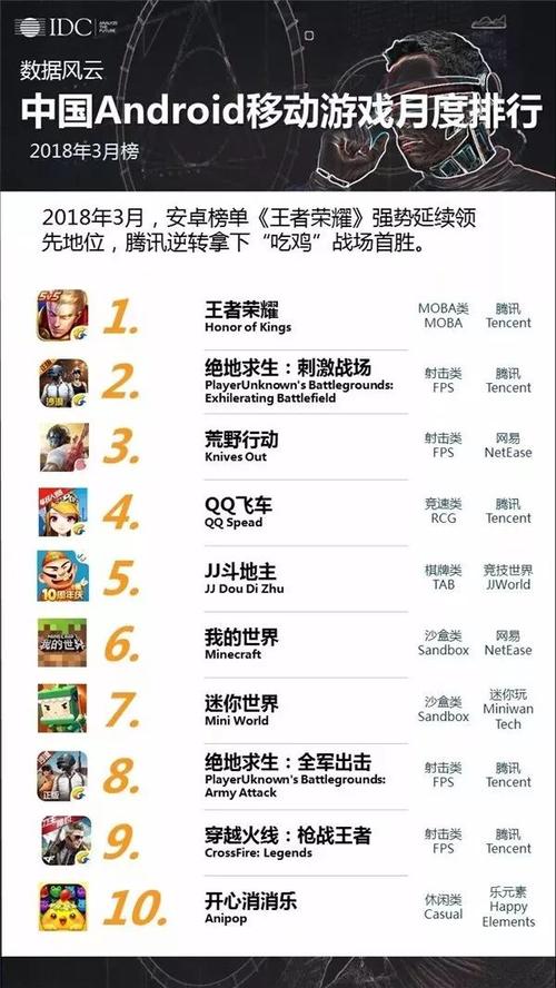 排名第一的手游是哪个 (手游排行榜第一名是什么游戏名字啊 )