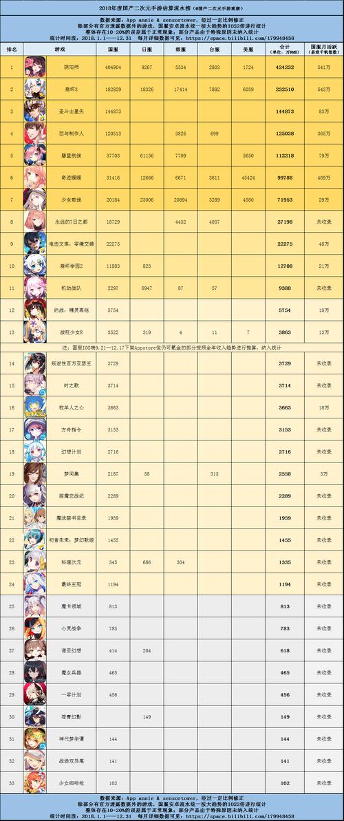 日本二次元手游排行榜最新排名表格下载